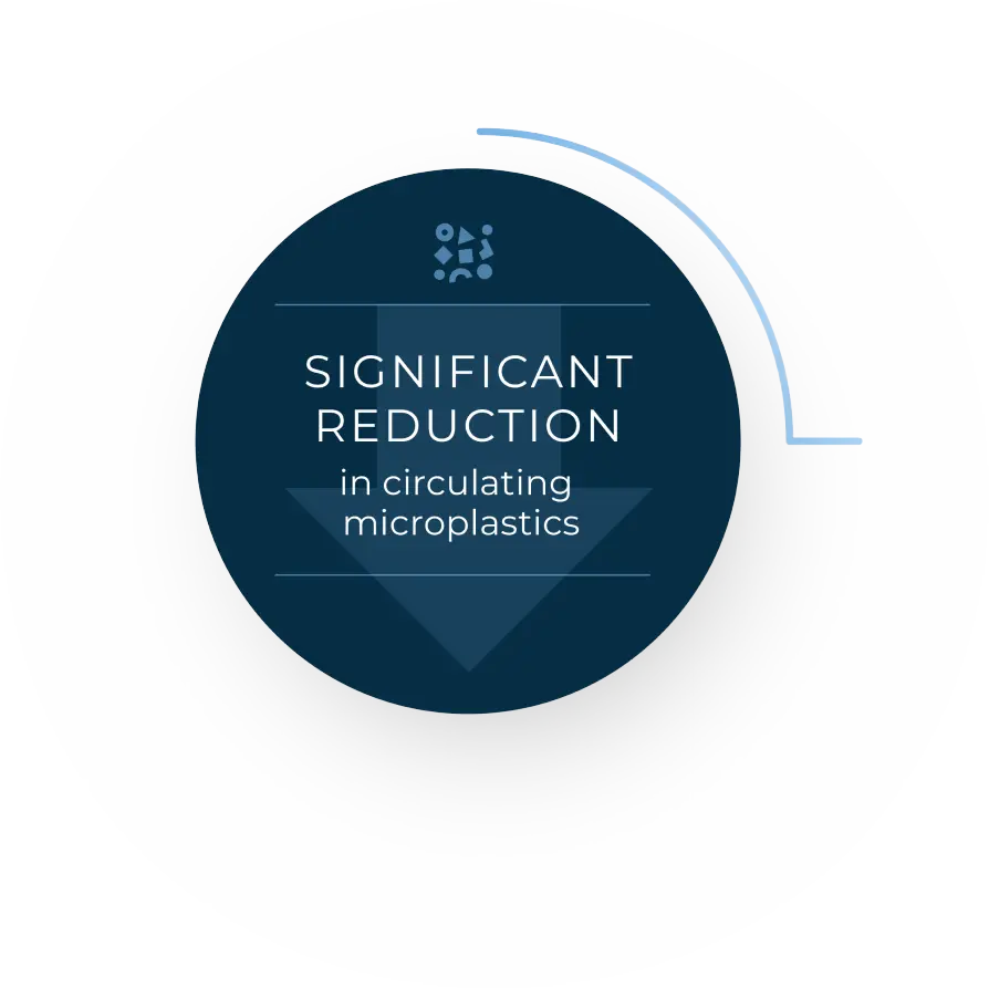 Significant reduction in circulating microplastics